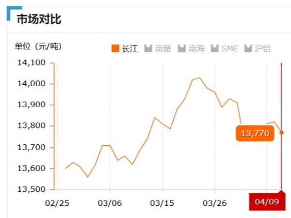 美誠鋁業(yè)每日播報長江現(xiàn)貨鋁錠價-2019.04.09