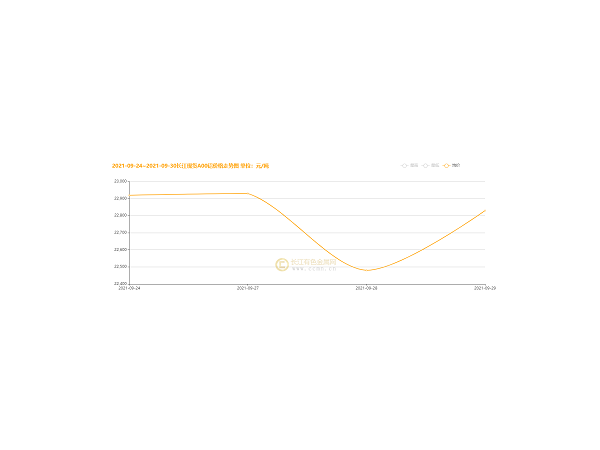 國慶過后的鋁價走勢，美誠已幫你總結好